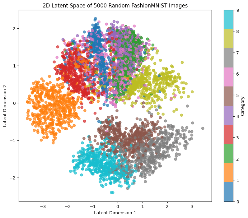 Variational Autoencoder on FashionMNIST