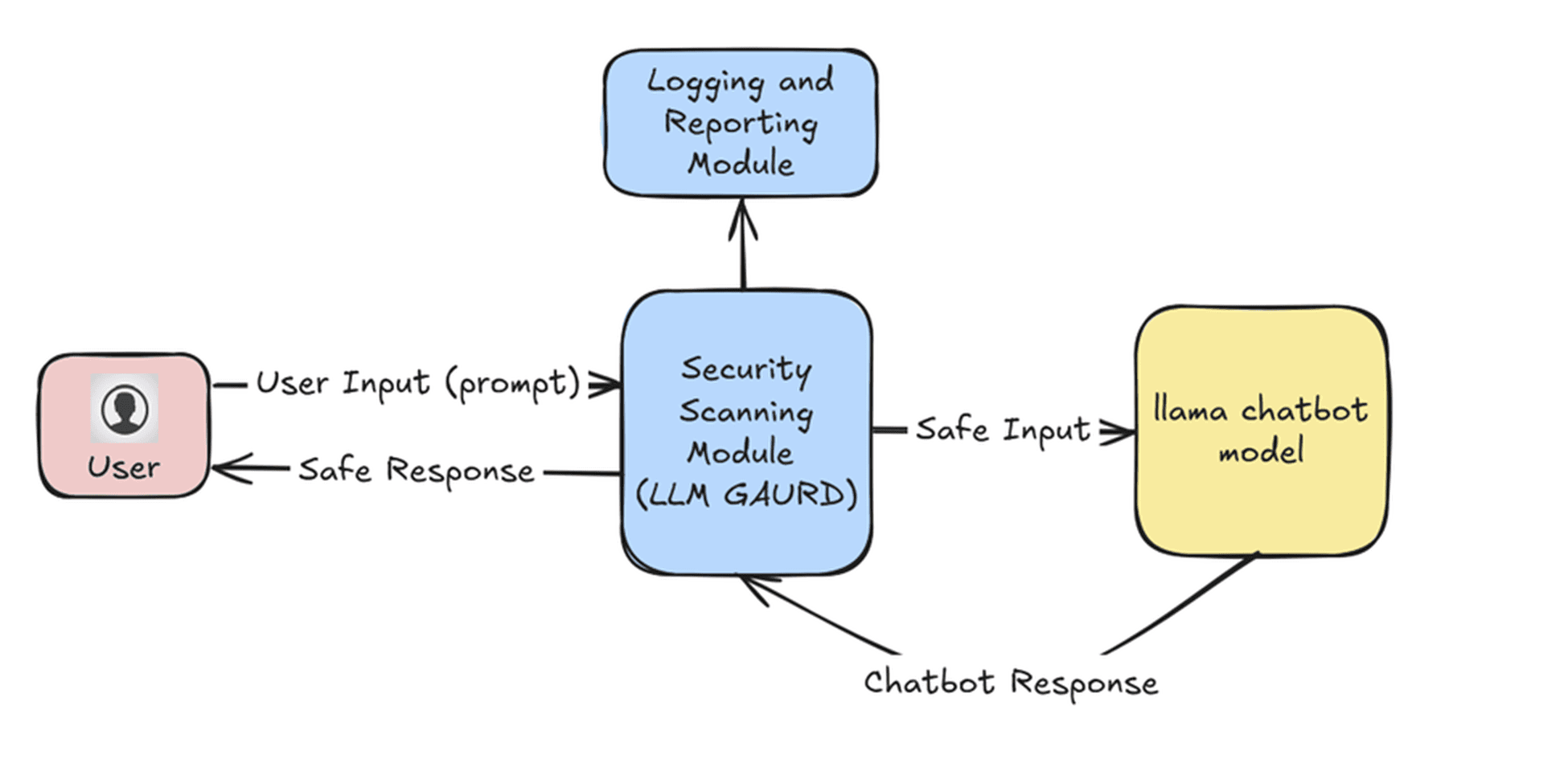 Securing Chatbot Systems with LLM Guard