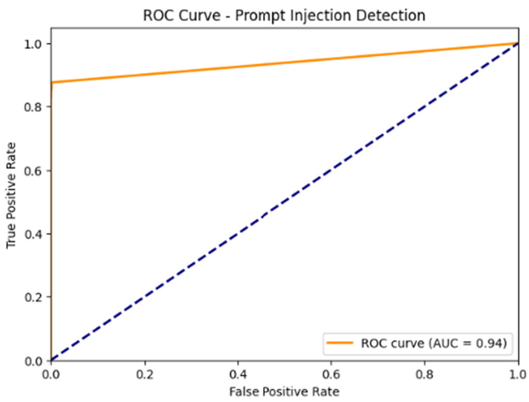 Prompt Injection Evaluation